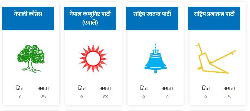 कुन पार्टी  काे अग्रता