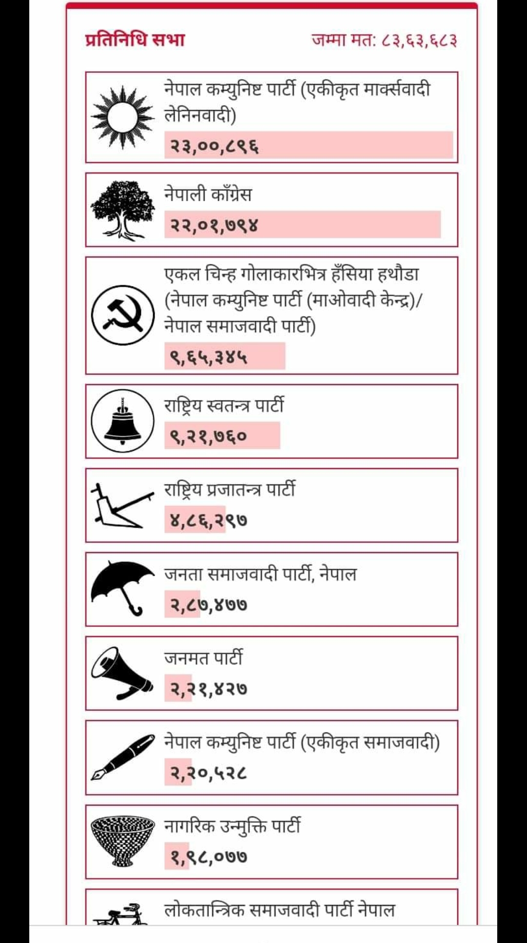 कुन पार्टी  काे कति मतसमनुपाति तर्फ